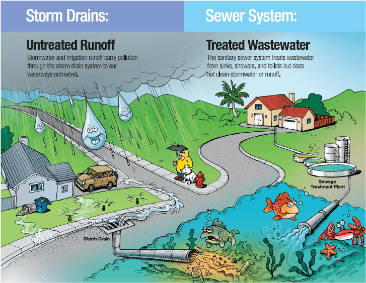 SD v SEWER